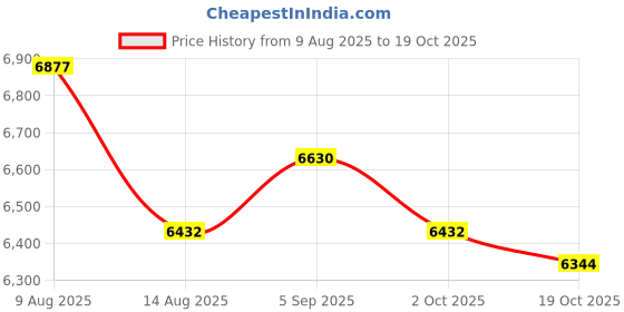 amazon.in ATORSE 4xOboe Reed Storage Wooden Case for 3pcs Reeds Strong Price History Graph from 9 Aug 2025 to 19 Oct 2025