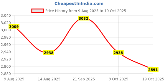 amazon.in ATORSE 4xOboe Reeds Medium Strength Handmade Oboe Reeds Instrument Accessories Blue Price History Graph from 9 Aug 2025 to 19 Oct 2025