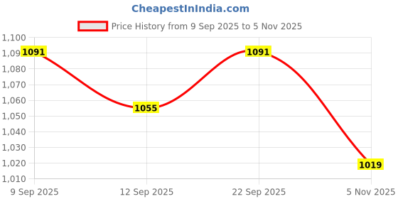 amazon.in ATORSE 4xPack of 3 Pleuche Grand Piano Pedal Protective Cover Cloth Black Price History Graph from 9 Sep 2025 to 5 Nov 2025