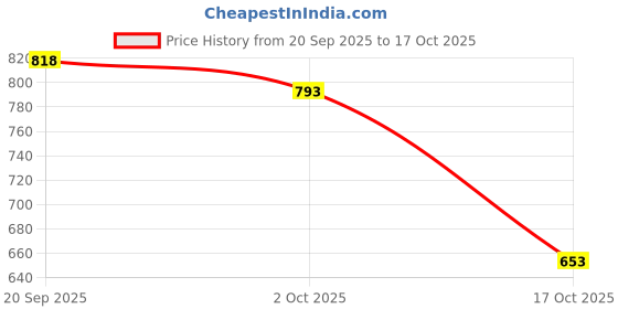 amazon.in ATORSE 4xPack of 6 Guitar Steel Strings Replacement Light Tension Corrosion Resistant red bronze Price History Graph from 20 Sep 2025 to 17 Oct 2025
