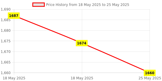 amazon.in ATORSE 4xPerfume Travel Refillable Bottles Small Sample Container for Outgoing Travel 25ml Price History Graph from 18 May 2025 to 25 May 2025