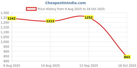 amazon.in ATORSE 4xPiano Key Bushings Installing Tool Piano Wooden Replacement Parts Price History Graph from 9 Aug 2025 to 18 Oct 2025