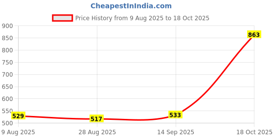 amazon.in ATORSE 4xPiano Positioning Shaw Sleeve Inclined Top Cover Repair Tool for Pianist Price History Graph from 9 Aug 2025 to 18 Oct 2025