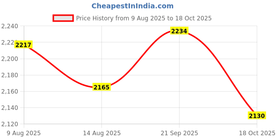 amazon.in ATORSE 4xPiano Tuning Mute Temperament Strip Maintain Tool Double Faced Adhesive Tape Price History Graph from 9 Aug 2025 to 18 Oct 2025