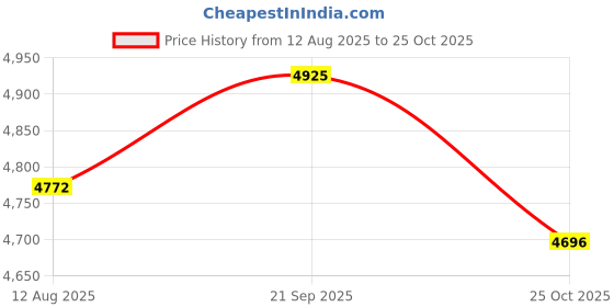 amazon.in ATORSE 4xPiano Tuning Tool Piano Wire Gauge for Piano Parts Accessories Price History Graph from 12 Aug 2025 to 25 Oct 2025