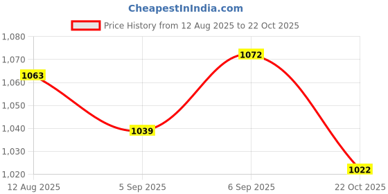 amazon.in ATORSE 4xPiano Upright Treble Damper Heads Creased for Upright/Vertical Piano Repair Price History Graph from 12 Aug 2025 to 22 Oct 2025