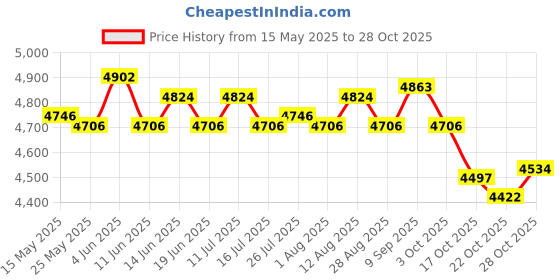 amazon.in ATORSE 4xPirate Treasure Chest Kids Decoration Props Treasures Collection Storage Box Ancient Silver Price History Graph from 15 May 2025 to 28 Oct 2025