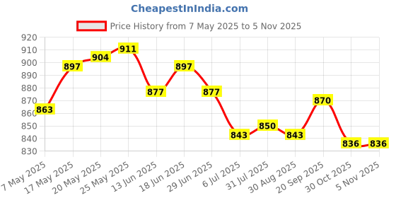amazon.in ATORSE 4xPlastic Spikes Wrench Durable Compact Spikes Removing Tool for High Jump- Sporting Goods- Outdoor Sports- Track & Field Price History Graph from 7 May 2025 to 30 Oct 2025