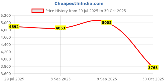 amazon.in ATORSE 4xPond Fog Machine Atomizer Air Humidifier 12 LED EU 220V Plug Ultrasonic Mist Price History Graph from 29 Jul 2025 to 30 Oct 2025