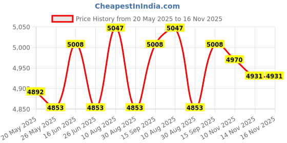 amazon.in ATORSE 4xPond Fog Machine Atomizer Air Humidifier 12 LED UK 220V Sturdy for Halloween Indoor Fountains Price History Graph from 20 May 2025 to 15 Nov 2025