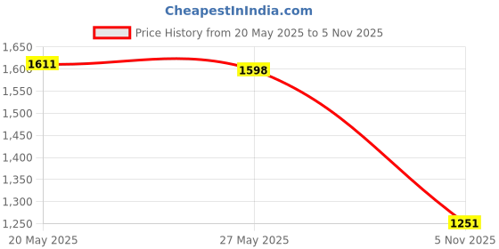 amazon.in ATORSE 4xPour Soup Funnel Clip-on Round Pot Soup Spout Water Deflector Kicthen Gray Price History Graph from 20 May 2025 to 5 Nov 2025