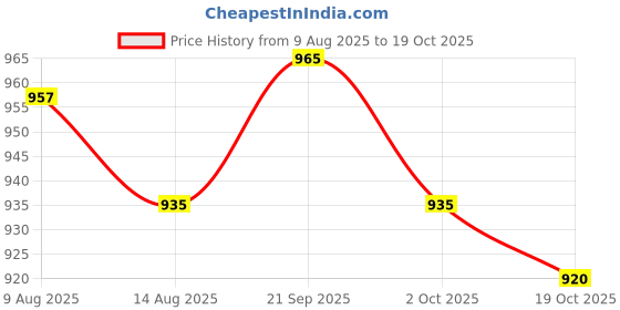 amazon.in ATORSE 4xPP Alto Sax Saxophone Reed for Students Saxophone Players Gift Black Price History Graph from 9 Aug 2025 to 19 Oct 2025
