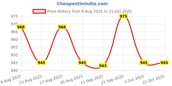 amazon.in ATORSE 4xPP Alto Sax Saxophone Reed for Students Saxophone Players Gift White Price History Graph from 9 Aug 2025 to 20 Oct 2025