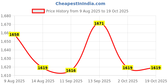 amazon.in ATORSE 4xProfessional Cello Steel String 1st Price History Graph from 9 Aug 2025 to 19 Oct 2025