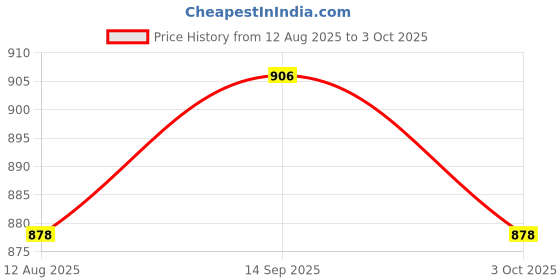 amazon.in ATORSE 4xProfessional Cello Steel String 2nd Price History Graph from 12 Aug 2025 to 3 Oct 2025