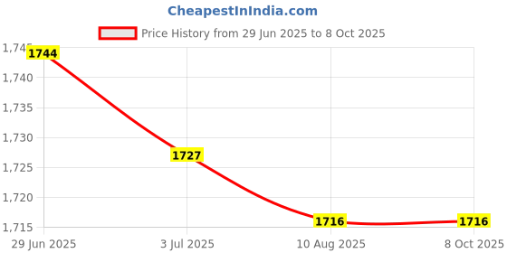 amazon.in ATORSE 4xPush Release Connector Plate Stereo Speaker Terminal 4 Position 2 Row Price History Graph from 29 Jun 2025 to 8 Oct 2025