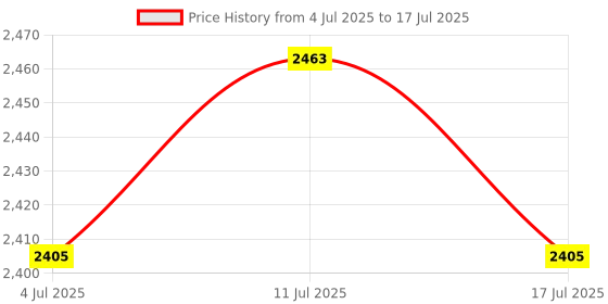 amazon.in ATORSE 4xQuartz DIY Clock Movement Mechanism Battery Operated Repair Part Replacement Price History Graph from 4 Jul 2025 to 17 Jul 2025