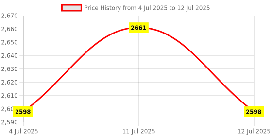 amazon.in ATORSE 4xQuartz DIY Silent Wall Clock Movement Hands Mechanism Repair Parts Replace Price History Graph from 4 Jul 2025 to 12 Jul 2025