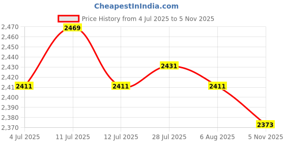 amazon.in ATORSE 4xQuartz DIY Wall Clock Movement DIY Repair Parts Replacement Price History Graph from 4 Jul 2025 to 5 Nov 2025