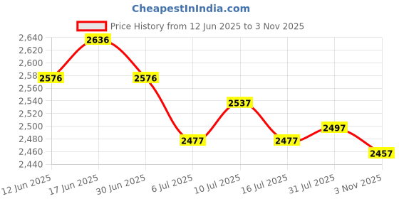 amazon.in ATORSE 4xQuartz Wall Clock Movement Black Hands Mechanism Replacement Repair Kit Price History Graph from 12 Jun 2025 to 3 Nov 2025