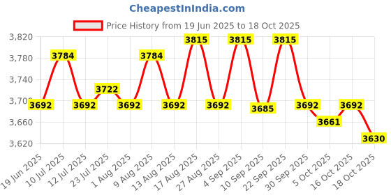 amazon.in ATORSE 4xRecyclable Mini Dehumidifier - Portable for Condensation Moisture Damp Price History Graph from 19 Jun 2025 to 18 Oct 2025