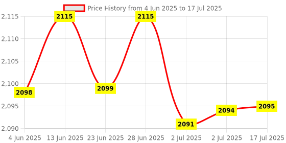 amazon.in ATORSE 4xRefrigerator Deodorizer More Effective Than Baking Soda for Closet Wardrobe Price History Graph from 4 Jun 2025 to 2 Jul 2025