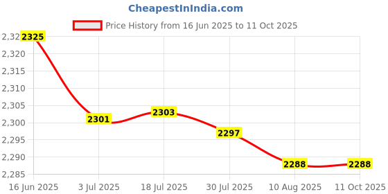 amazon.in ATORSE 4xReplacement Air Conditioner Remote Control for Galanz GZ-50GB Model Price History Graph from 16 Jun 2025 to 11 Oct 2025