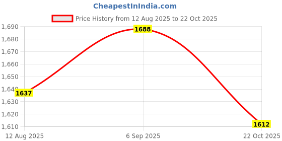 amazon.in ATORSE 4xReplacement Blue Steel Mesh Microphone Grill Head Parts Accessory BETA 58A Price History Graph from 12 Aug 2025 to 22 Oct 2025