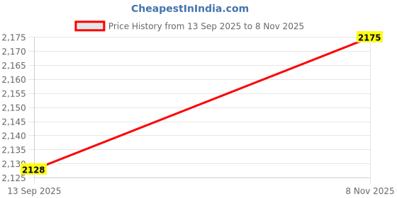 amazon.in ATORSE 4xResistance Band Webbing Yoga Auxiliary Stretching Belt for Adults Workout Blue Price History Graph from 13 Sep 2025 to 8 Nov 2025