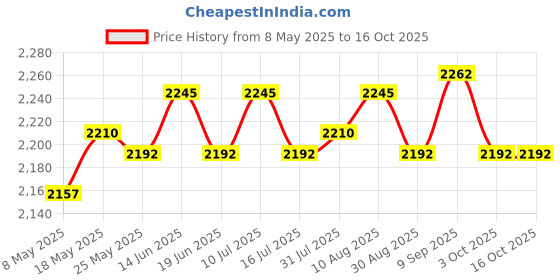 amazon.in ATORSE 4xRoot Guard Gopher Proof Wire Basket for Plants Garden Plants Root Protection 12.7cmx300cm Price History Graph from 8 May 2025 to 16 Oct 2025