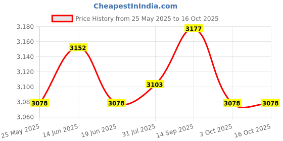 amazon.in ATORSE 4xRoot Guard Gopher Proof Wire Basket for Plants Garden Plants Root Protection 21cmx300cm Price History Graph from 25 May 2025 to 16 Oct 2025