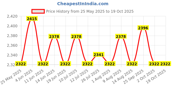 amazon.in ATORSE 4xRound Burger Presses Smooth Kitchen Meats Press Flat Top Cooking Steak Making Price History Graph from 25 May 2025 to 19 Oct 2025