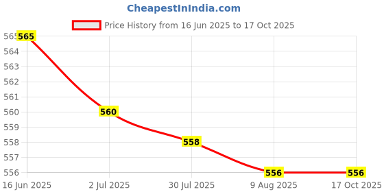 amazon.in ATORSE 4xRound Internal Magent Speaker 8Ohm 1W Waterproof Speaker Parts 23mm Price History Graph from 16 Jun 2025 to 16 Oct 2025
