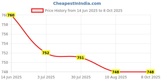 amazon.in ATORSE 4xRound Internal Magent Speaker 8Ohm 1W Waterproof Speaker Parts 57mm Price History Graph from 14 Jun 2025 to 7 Oct 2025