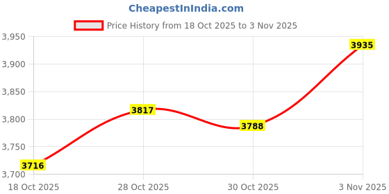 amazon.in ATORSE 4xRubber Inner Tube 3.50/4.10-4 inch for 47cc 49cc Mini Quad Bike ATV Price History Graph from 18 Oct 2025 to 3 Nov 2025