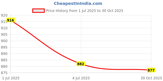 amazon.in ATORSE 4xRubber Replacement Watch Band Strap Loops Watch Strap Keeper Retainer 12MM Price History Graph from 1 Jul 2025 to 30 Oct 2025
