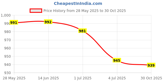 amazon.in ATORSE 4xRubber Replacement Watch Band Strap Loops Watch Strap Keeper Retainer 20MM Price History Graph from 28 May 2025 to 30 Oct 2025