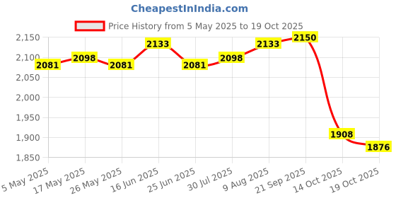 amazon.in ATORSE 4xRunning Belt Fanny Pack Stylish Running Waist Belt for Cycling Hiking Travel Blue Price History Graph from 5 May 2025 to 19 Oct 2025