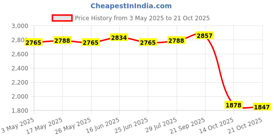 amazon.in ATORSE 4xRunning Belt Fanny Pack Stylish Running Waist Belt for Cycling Hiking Travel Pink Red Price History Graph from 3 May 2025 to 21 Oct 2025