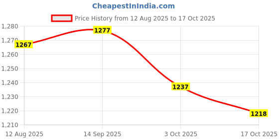 amazon.in ATORSE 4xSet of 3 Alto Sax Reeds Saxophone Sax Reed Music Gift Price History Graph from 12 Aug 2025 to 17 Oct 2025