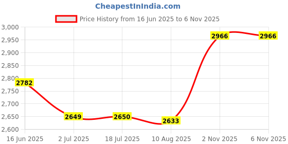 amazon.in ATORSE 4xSet of 8pcs Finger Puppets Five Little Frogs and Kids Price History Graph from 16 Jun 2025 to 5 Nov 2025