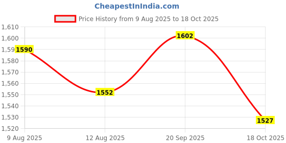 amazon.in ATORSE 4xShoulder Shoulder Pad Removable Non Slip Replacements for Luggage Shoulder Bag Large atorse Price History Graph from 9 Aug 2025 to 18 Oct 2025
