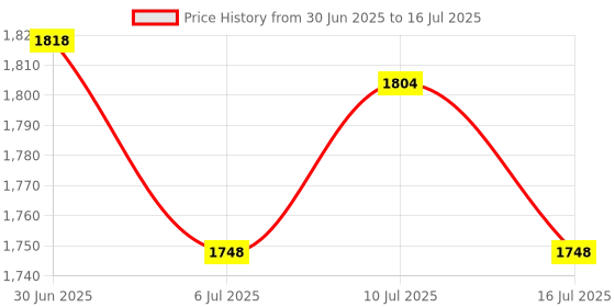 amazon.in ATORSE 4xSilent Sweeping Clock Movement Replacement Mechanism 14.8mm Thread Shaft Price History Graph from 30 Jun 2025 to 16 Jul 2025