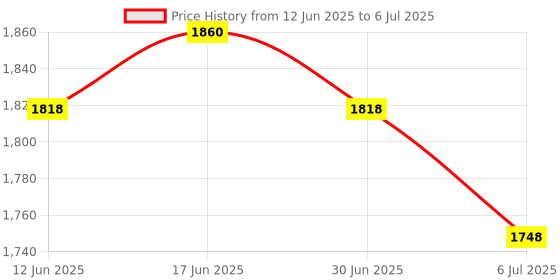 amazon.in ATORSE 4xSilent Sweeping Clock Movement Replacement Mechanism 14.8mm Thread Shaft Price History Graph from 12 Jun 2025 to 6 Jul 2025