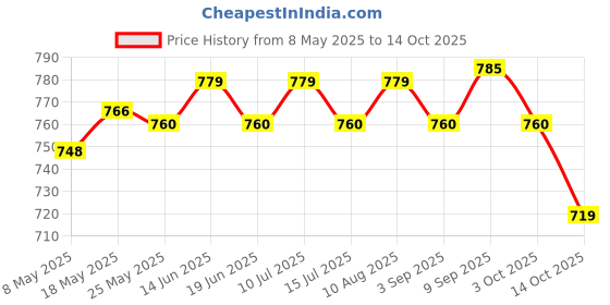 amazon.in ATORSE 4xSmall Cactus Succulent Planters Indoor Flower Pots with Drainage Hole White Price History Graph from 8 May 2025 to 14 Oct 2025