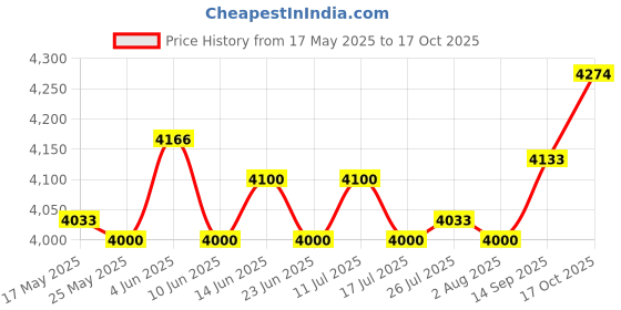 amazon.in ATORSE 4xSoccer Netting Portable Durable Football Net for Competition Sports Training 1.8x1.2m Price History Graph from 17 May 2025 to 17 Oct 2025