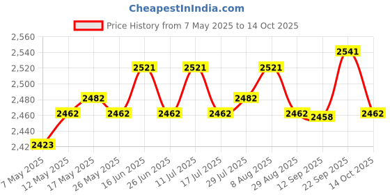 amazon.in ATORSE 4xSoil Moisture Meter Metal Probe for Indoor and Outdoor No Battery Needed Price History Graph from 7 May 2025 to 14 Oct 2025