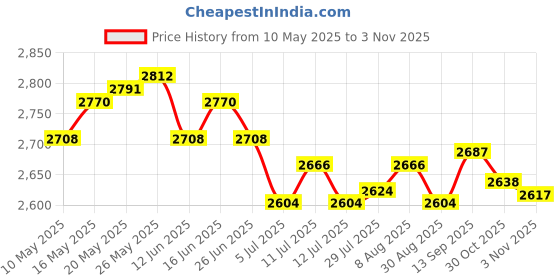 amazon.in ATORSE 4xSolid Brass Frothy Foutain Nozzle Garden Pond Fountain Spray Head DN15 Price History Graph from 10 May 2025 to 30 Oct 2025