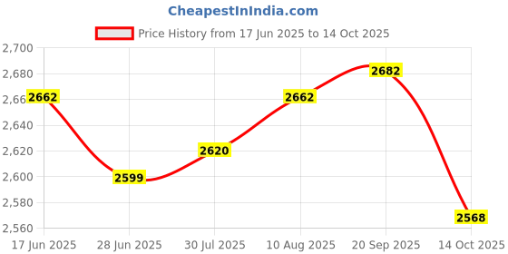 amazon.in ATORSE 4xSpark Plug Wrench 690966 for 5/8 inch 13/16 inch Spark Plugs Lawnmowers Price History Graph from 17 Jun 2025 to 14 Oct 2025