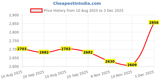amazon.in ATORSE 4xSpark Plug Wrench 690966 for 5/8 inch 13/16 inch Spark Plugs Lawnmowers Home & Garden Price History Graph from 10 Aug 2025 to 3 Dec 2025